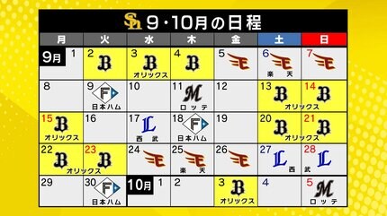 ソフトバンク】優勝のカギを握る相手チームはズバリ「オリックス」 8月