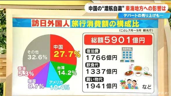 中国からの渡航自粛で影響は?“消費額”トップは中国だったが…デパートの売り上げは「12月に入ってマイナスが目立ってきた」【大石邦彦が解説】 | 名古屋・愛知・岐阜・三重のニュース【CBC news】 | CBC web