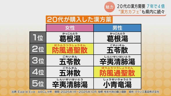 「漢方はスープ」 液体状の“煎じ薬”で本来の効果を発揮！7年で4倍に高まる20代の漢方需要 話題の漢方薬で “肝臓の数値に異常”…？ 思わぬリスクを防ぐ賢い付き合い方とは　|　富山のニュース｜天気・防災｜チューリップテレビ