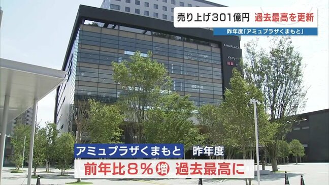 熊本の「アミュプラザ」2024年度の売り上げが300億円超　外国人観光客・マンション建設が追い風に|TBS NEWS DIG