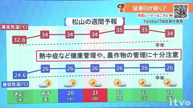19日(金)は変わりやすい天気 厳しい暑さ続く 熱中症に警戒|TBS NEWS DIG