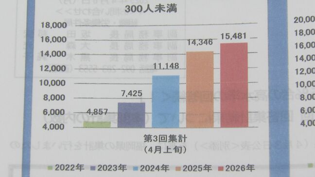 “中小企業の賃上げ額が過去最高” 連合福岡　春闘回答集計結果を公表|TBS NEWS DIG