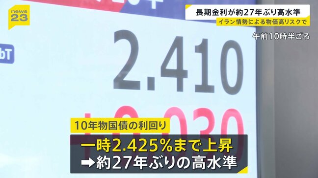 長期金利が一時2.425%まで上昇 約27年ぶりの高水準 1999年2月以来 原油価格の高騰から物価上昇リスク意識で 10年物国債利回り|TBS NEWS DIG