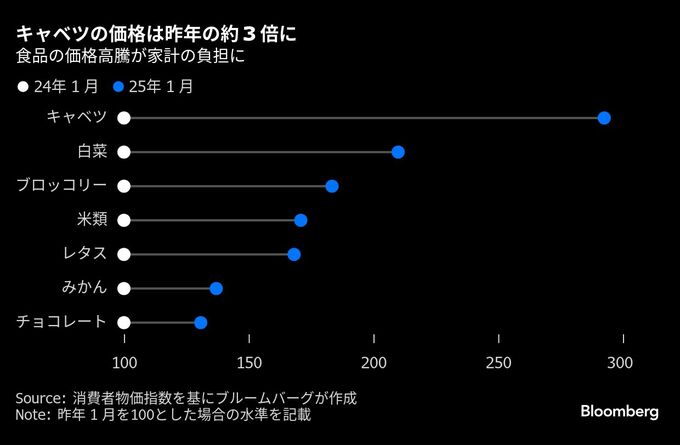 強まる節約意識､インフレ４％に給料アップ追いつかず-食費が家計圧迫
