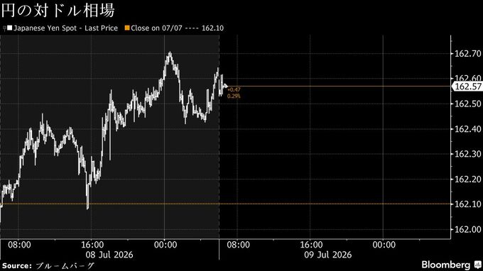 円は対ドルで162円台後半、米軍がイランに追加攻撃－債券は下落へ