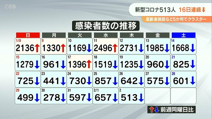 新型コロナ 大分県内で513人感染　病床使用率「34.4%」約2か月ぶり35％下回る　|　大分のニュース｜OBS NEWS｜大分放送
