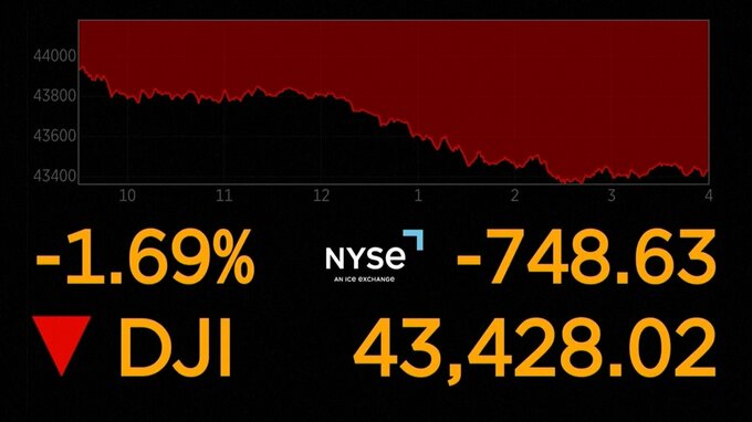 NY株価 終値700ドル超下落　景気先行き不安で売り注文広がる|TBS NEWS DIG