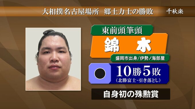 錦木が自身初の殊勲賞　前半戦の優勝争い引っ張る　取り組みは北勝富士に敗れ１０勝５敗　大相撲名古屋場所千秋楽|TBS NEWS DIG