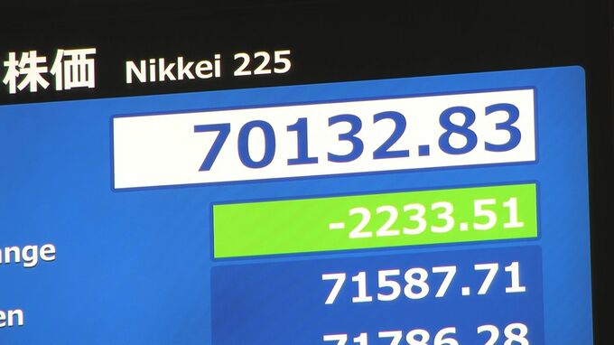 【速報】日経平均株価 一時2200円超の値下がり　前日に3000円を超える歴代4位の上げ幅で最高値更新　利益確定する売り注文が先行|TBS NEWS DIG