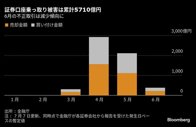 証券口座乗っ取り被害、６月末時点で累計5710億円に－金融庁