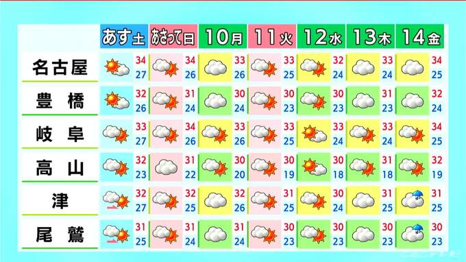 週末は広く晴れ 山間部を中心に急な雨も きょうは天気不安定… 所々で雨予想 愛知･名古屋･岐阜･三重の天気予報（8/7 昼）　|　名古屋・愛知・岐阜・三重のニュース【CBC news】 | CBC web