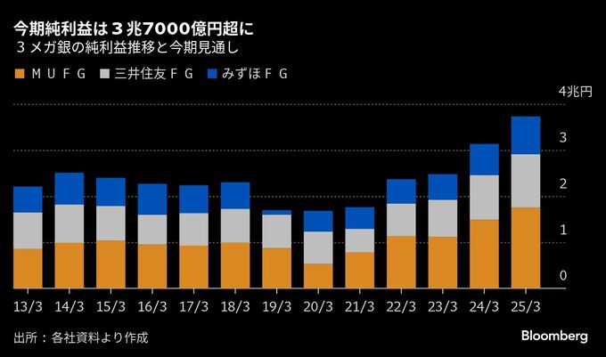３メガ銀、今期3.7兆円と最高益更新へ－利上げ効果や株売却寄与
