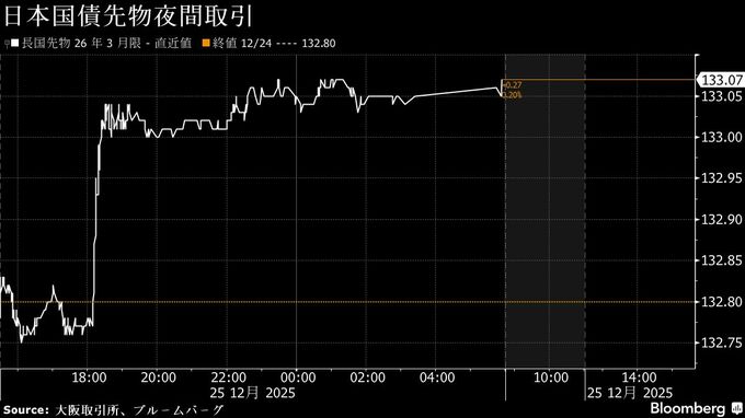 債券上昇へ、10年債発行増額見送り報道で買い－2年債入札は無難の声