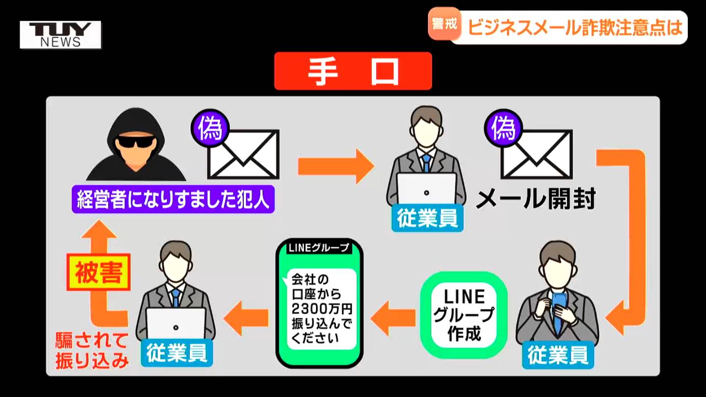 TUYにも社長からの偽メールが！全国で相次ぐビジネスメール詐欺 トップからのメールで慌てさせ…酒田観光物産協会は2300万円の被害  「狡猾」と話す警察に注意点を聞く（山形） | TBS NEWS DIG