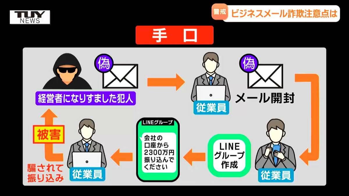 TUYにも社長からの偽メールが！全国で相次ぐビジネスメール詐欺 トップからのメールで慌てさせ…酒田観光物産協会は2300万円の被害  「狡猾」と話す警察に注意点を聞く（山形） | TBS NEWS DIG