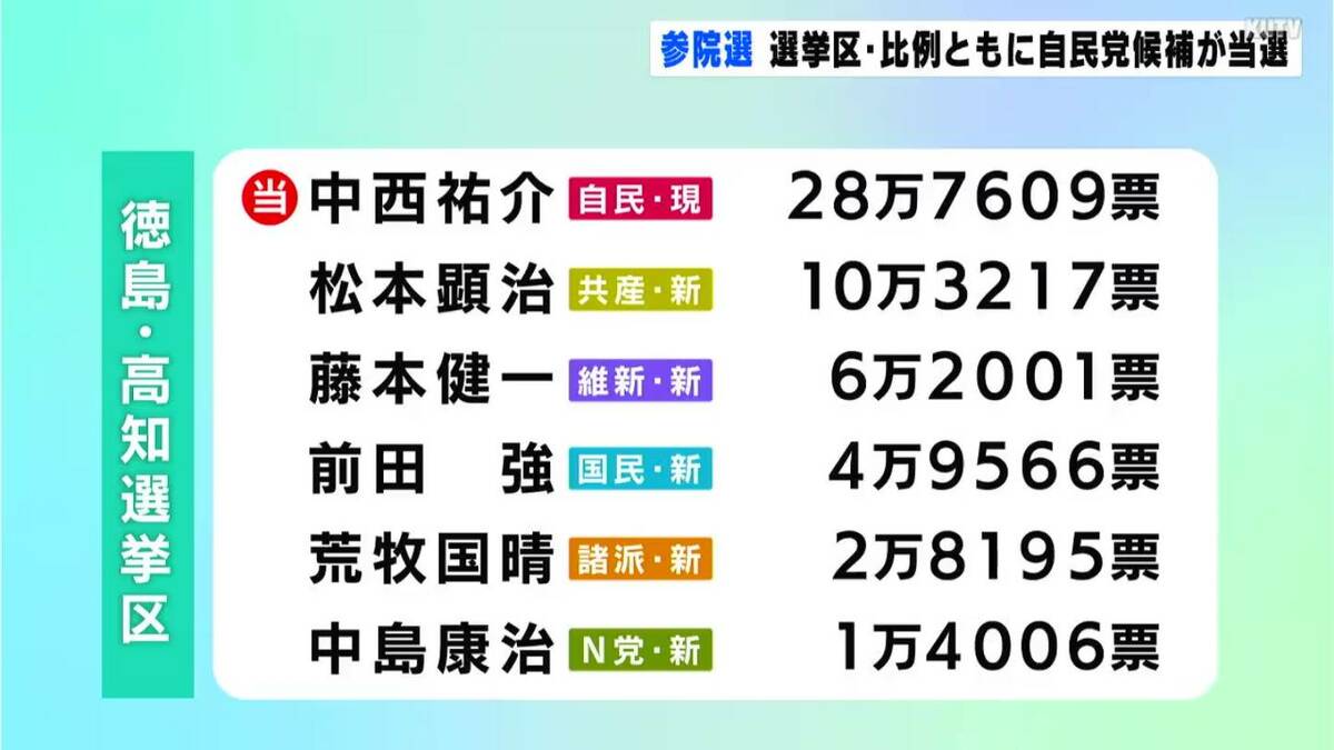 参院選 徳島 高知選挙区は自民 中西氏が再選 比例は自民 梶原氏が初当選 Tbs News Dig