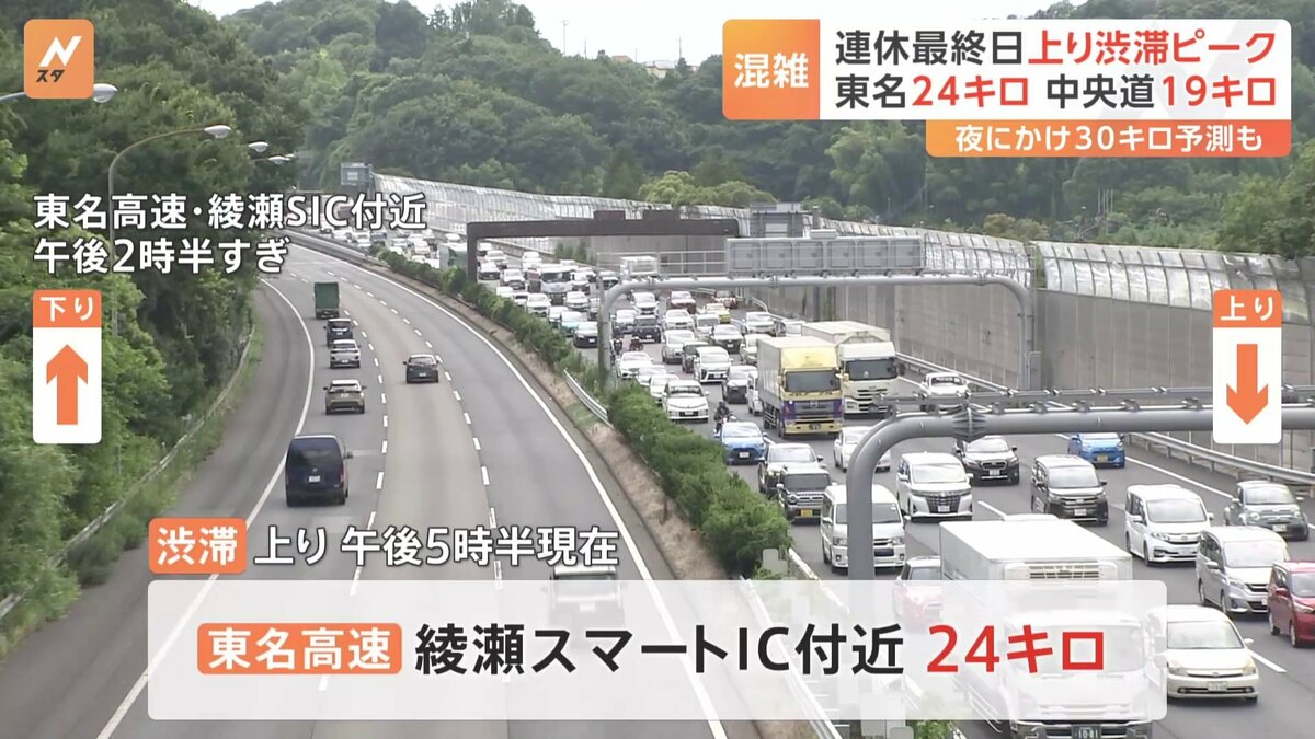 東名高速（上り）綾瀬SIC付近で渋滞24キロ 3連休最終日は首都圏の高速