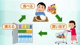 【災害への備えとしてきょうからできることとは?】「ローリングストック」という備蓄方法を 日常生活に取り込むことが大切|TBS NEWS DIG