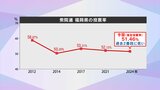 【衆院選2024】福岡県の推定投票率 51.46% 過去2番目の低さ | 福岡のニュース|RKB NEWS|RKB毎日放送