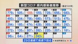新型コロナ243人の新規感染者を発表 29日連続で前週を下回るも高齢女性1人死亡 | 山梨のニュース | UTYテレビ山梨