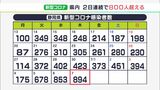 【新型コロナ】静岡県内で894人 感染2日連続で800人超え|TBS NEWS DIG