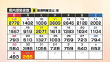 【速報】新型コロナ　山口県内で268人感染確認、4人死亡(6日)　|　山口のニュース・天気・防災｜tys NEWS｜ｔｙｓテレビ山口