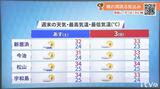 週末は厳しい残暑に 台風12号は週明けに影響か? 気象予報士が解説 | 愛媛のニュース - Nスタえひめ|あいテレビは6チャンネル