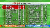 後半45分からの大逆転!!愛媛FCが首位キープ ルーキーとエースが決めた!!J3第18節アウェーで八戸に逆転勝ち | 愛媛のニュース - Nスタえひめ|あいテレビは6チャンネル
