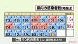 新型コロナ 17日 宮崎県内で新たに56人感染 1人死亡 病床使用率3.5% | MRTニュース | MRT宮崎放送