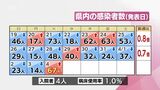 新型コロナ 4日 宮崎県内で新たに67人感染|TBS NEWS DIG