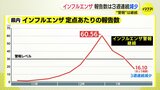 インフルエンザ 定点あたりの報告数は3週連続減少 警報は継続 広島|TBS NEWS DIG