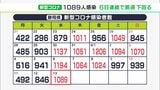 【新型コロナ】静岡県内1089人感染 1000人超も6日連続で前週下回る | 静岡のニュース | SBSNEWS | 静岡放送