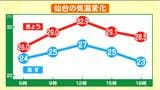 「ちょっと暑い…息がしづらいです」今年初“熱中症警戒アラート”一方、あす10日は久々に涼しい一日になる見込み | 宮城のニュース│tbc NEWS│tbc東北放送