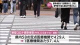 3週間前の2.2倍に 新型コロナ 宮崎県内の感染者数が大幅増加 専門家「しばらくは感染者が増える 感染対策を」 | MRTニュース | MRT宮崎放送