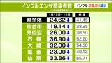 インフルエンザ感染者 1医療機関あたり24.62人 2週ぶり減少も「警報」継続 県が引き続き対策呼びかけ 宮城|TBS NEWS DIG