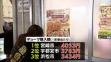 ギョーザ購入額 宮崎市が2連覇達成 購入頻度も3年連続全国1位に | MRTニュース | MRT宮崎放送