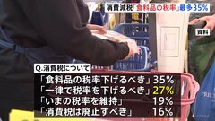 「食料品の税率を下げるべき」回答が35%で最多 消費税減税めぐり19%が「今の税率維持すべき」　5月JNN世論調査| TBS CROSS DIG with Bloomberg