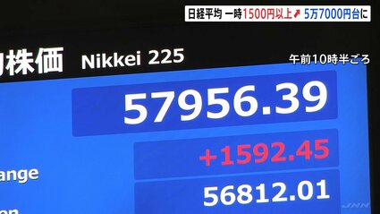 日経平均 取引時間中の最高値更新 午前は1562円高の5万7926円で取引 日経平均 取引時間中の最高値更新 午前は1562円高の5万7926円で取引