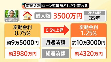 長期金利18年半ぶり高水準、「固定金利」「変動金利」住宅ローン返済額