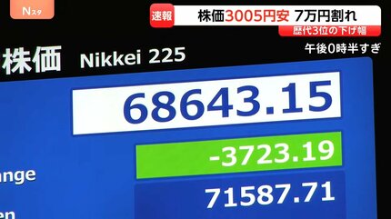 速報】日経平均株価 終値3005円安の6万9360円 歴代3位の下落幅 半導体