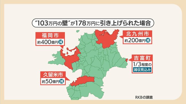 「行政サービス、質の低下どころじゃない。支障が出ます」税収の３分の１減少の自治体も　「１０３万円の壁」撤廃がもたらす現実|TBS NEWS DIG