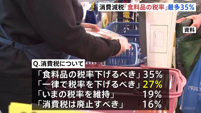 「食料品の税率を下げるべき」回答が35%で最多 消費税減税めぐり19%が「今の税率維持すべき」　5月JNN世論調査|TBS NEWS DIG