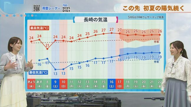 佐世保で今年初の夏日   熱中症対策「暑熱順化」は今から【長崎天気】|TBS NEWS DIG