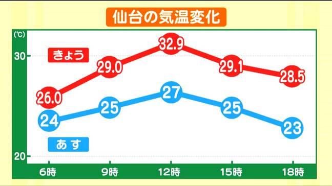 「ちょっと暑い…息がしづらいです」今年初“熱中症警戒アラート”一方、あす10日は久々に涼しい一日になる見込み|TBS NEWS DIG