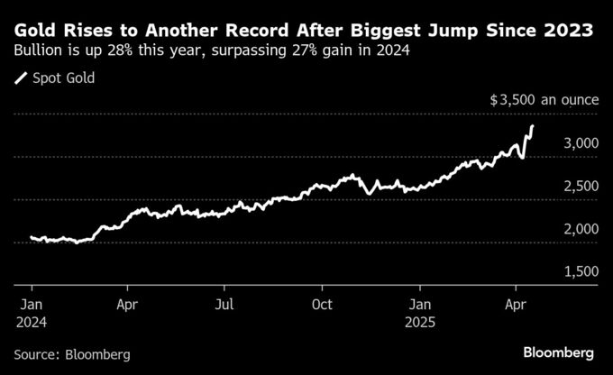 金が最高値更新、安全資産への需要高まる－パウエル議長発言後