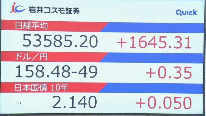 【速報】長期金利 一時2.14％まで上昇　衆院解散検討の報道で