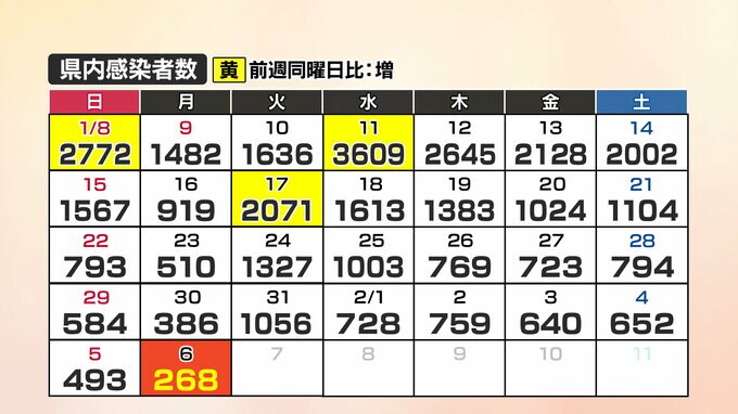 【速報】新型コロナ　山口県内で268人感染確認、4人死亡(6日)　|　山口のニュース・天気・防災｜tys NEWS｜ｔｙｓテレビ山口