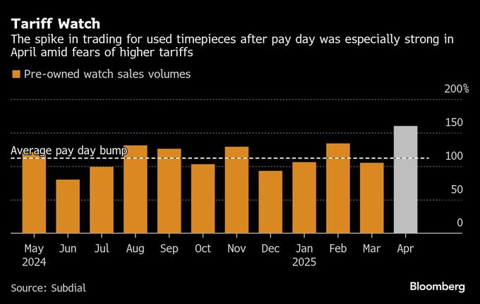 ロレックスなど中古高級時計に駆け込み需要－トランプ関税前に