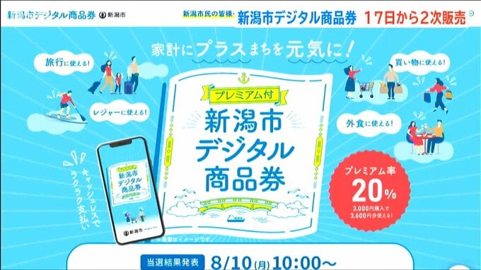 「150万口の販売予定に対し応募は68万口」新潟市が還元率20％のデジタル商品券　2次販売へ|TBS NEWS DIG