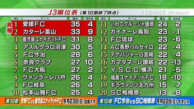 後半45分からの大逆転!!愛媛ＦＣが首位キープ　ルーキーとエースが決めた!!J3第18節アウェーで八戸に逆転勝ち　|　愛媛のニュース - Nスタえひめ｜あいテレビは6チャンネル